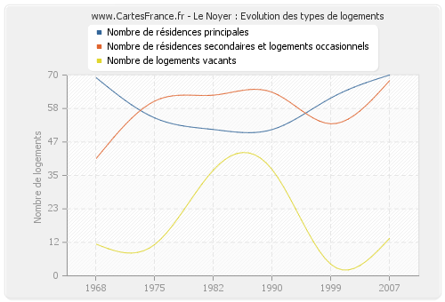 Le Noyer : Evolution des types de logements